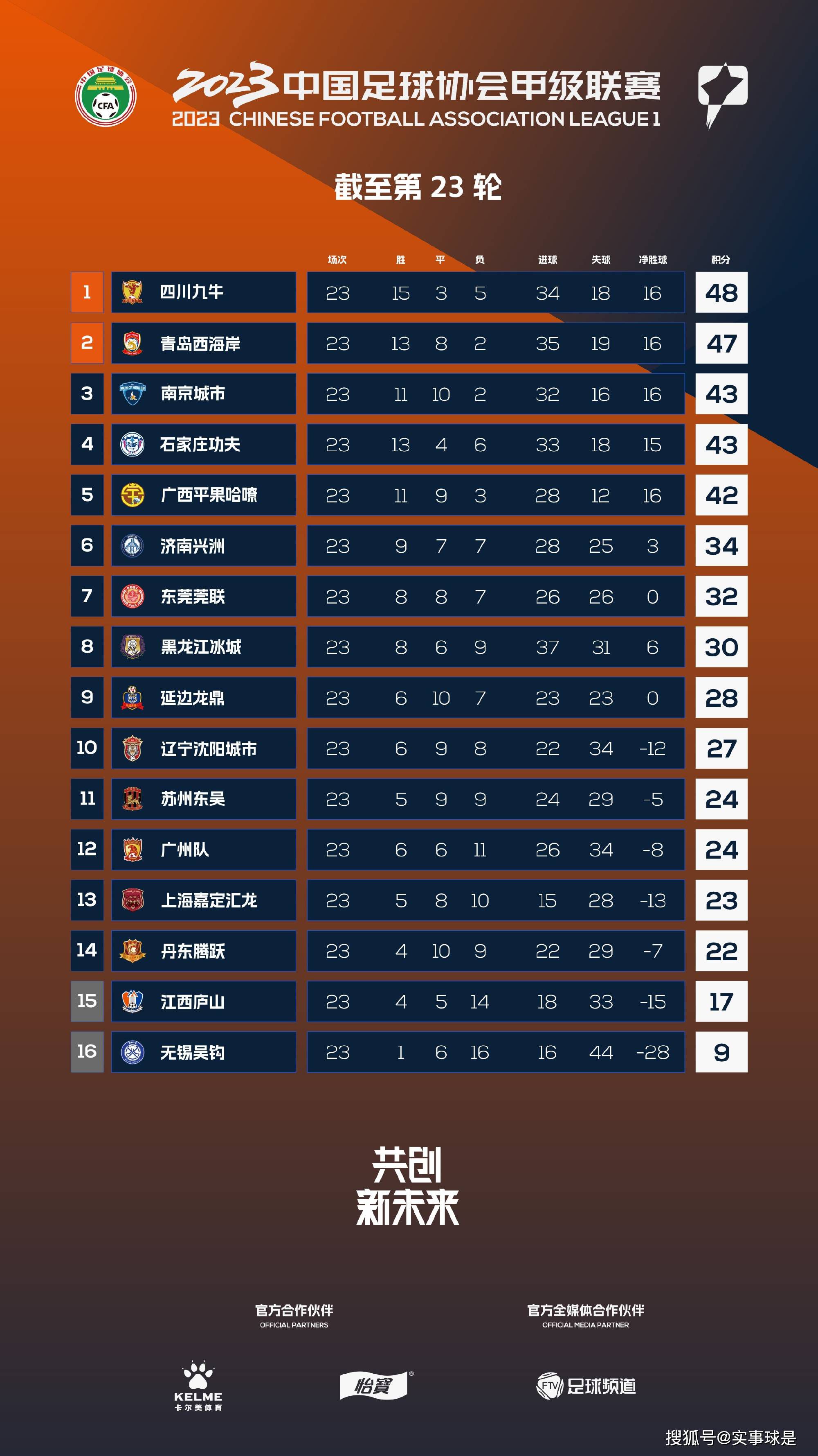 今日焦点战预告16:45澳超赛场 布里斯班狮吼 vs 中央海岸水手 狮吼上轮新败本场能否赢球终结对手连续不败？02:00 西甲赛事 皇家贝蒂斯 VS 赫罗纳 五大联赛最大黑马做客能否守住榜首位置？04:00 英超赛场 水晶宫 VS 布莱顿海鸥做客挑战倒数球队赢球无悬念？04:00 西甲赛事 阿拉维斯 VS 皇家马德里 银河战舰做客冲击联赛领跑位置？事件意媒:队医对劳塔罗伤势乐观 周末能否出场需评估据意大利媒体Mediaset报道，国米队医负责人沃尔皮对劳塔罗的伤情并不特别担心。